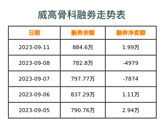 威高骨科融券表