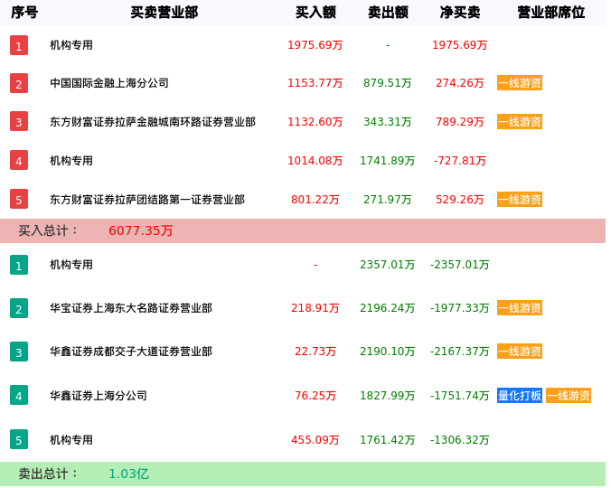 龙虎榜数据解析-天地在线（002995）