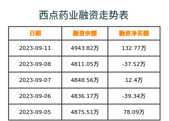 西点药业融资表