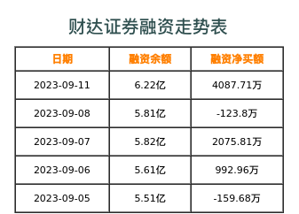 财达证券融资表