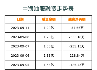 中海油服融资表