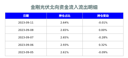 金刚光伏北向资金流入流出明细