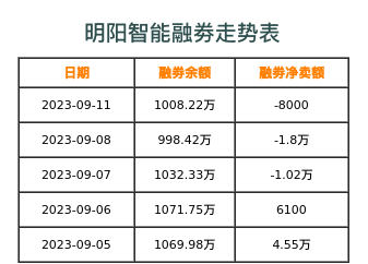 明阳智能融券表