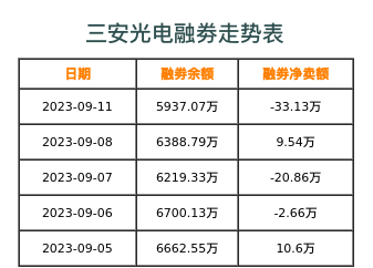 三安光电融券表