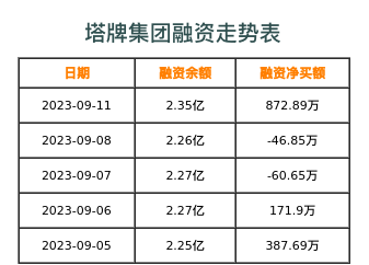 塔牌集团融资表