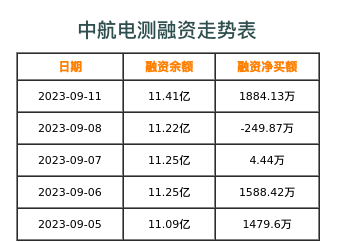 中航电测融资表