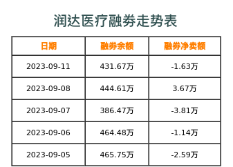 润达医疗融券表