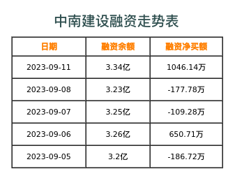 中南建设融资表