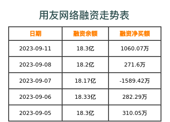 用友网络融资表