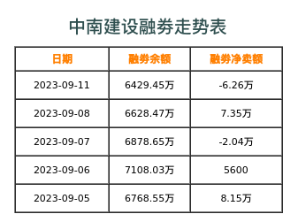 中南建设融券表