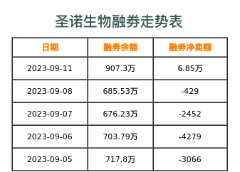 圣诺生物融券表