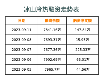 冰山冷热融资表