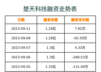 楚天科技融资表