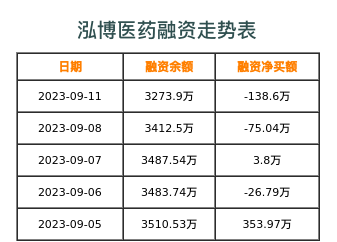 泓博医药融资表