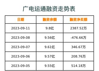 广电运通融资表