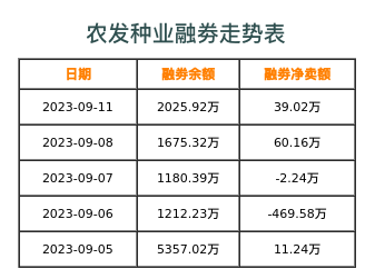 农发种业融券表