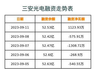 三安光电融资表