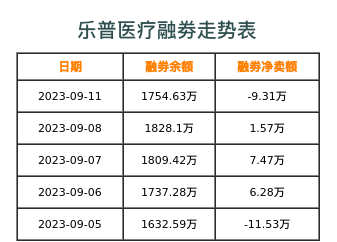 乐普医疗融券表