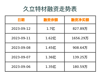 久立特材融资表
