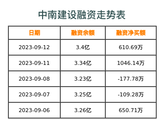 中南建设融资表