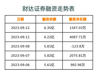 财达证券融资表