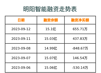 明阳智能融资表