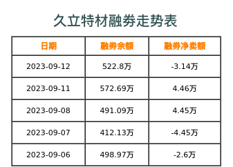 久立特材融券表