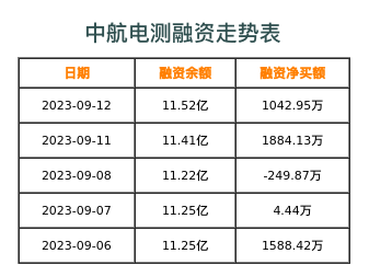 中航电测融资表