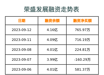 荣盛发展融资表