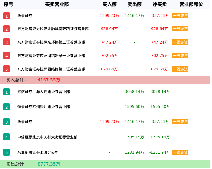 龙虎榜数据解析-文一科技（600520）