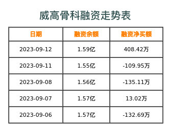 威高骨科融资表