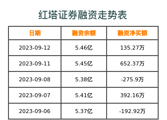 红塔证券融资表