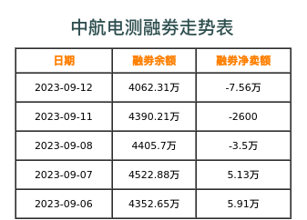 中航电测融券表