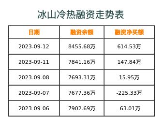 冰山冷热融资表