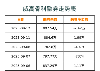 威高骨科融券表