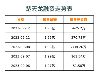 楚天龙融资表