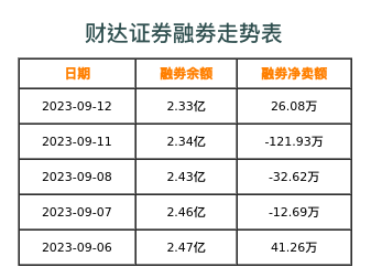 财达证券融券表