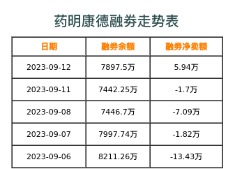 药明康德融券表