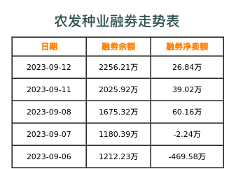 农发种业融券表