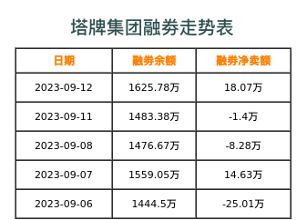 塔牌集团融券表