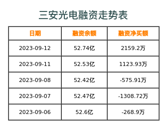 三安光电融资表
