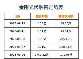 金刚光伏融资表