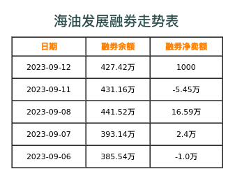 海油发展融券表
