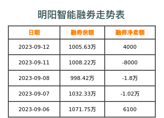 明阳智能融券表