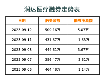 润达医疗融券表