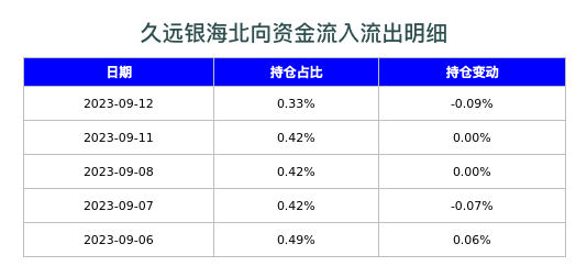 久远银海北向资金流入流出明细