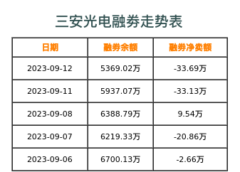 三安光电融券表