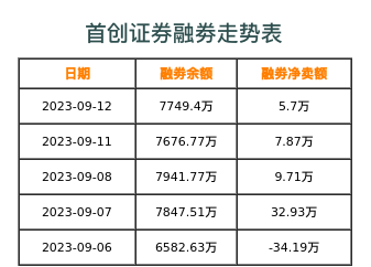 首创证券融券表