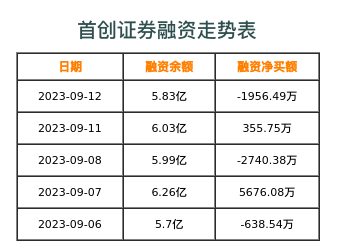 首创证券融资表