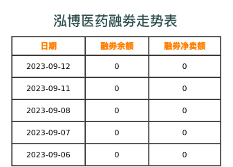 泓博医药融券表